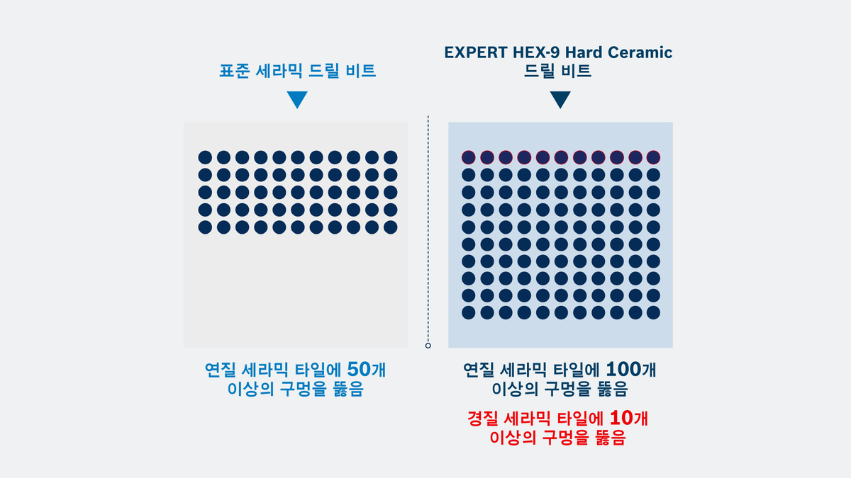Object #200566722: 02_How_many_holes_can_I_drill1920x1080_KO_KR_1920x1080 Bosch EXPERT HEX-9 하드 세라믹 드릴 비트는 100개 이상의 구멍을 뚫을 수 있습니다.