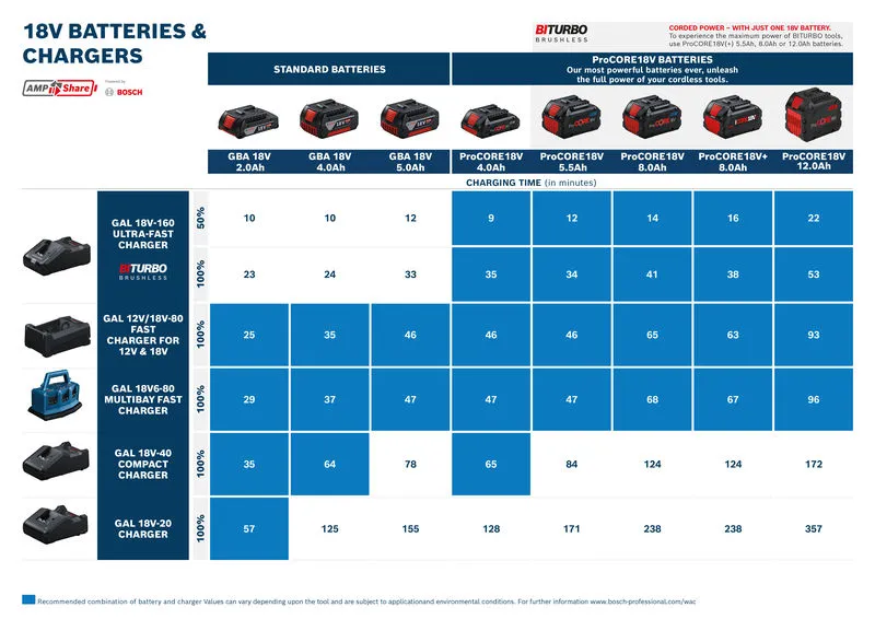 Bosch 18V 배터리 충전 시간.