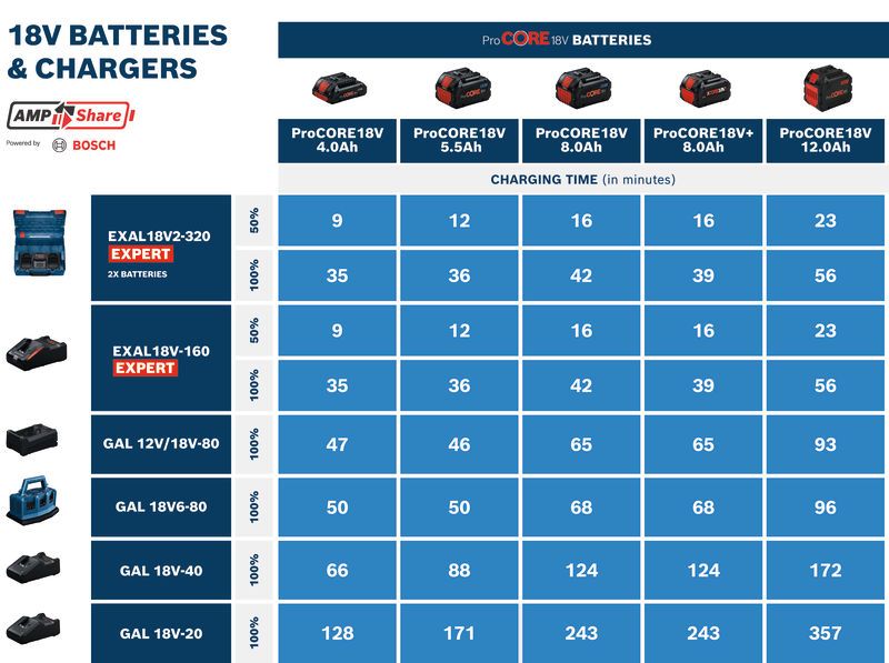 Bosch 18V 배터리 및 충전기 충전 시간 차트.