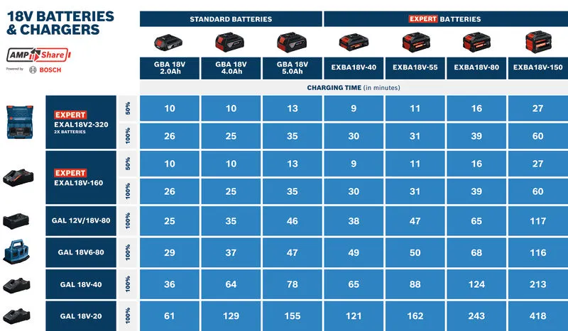 Bosch 18V 배터리 및 충전기 충전 시간 비교 차트.