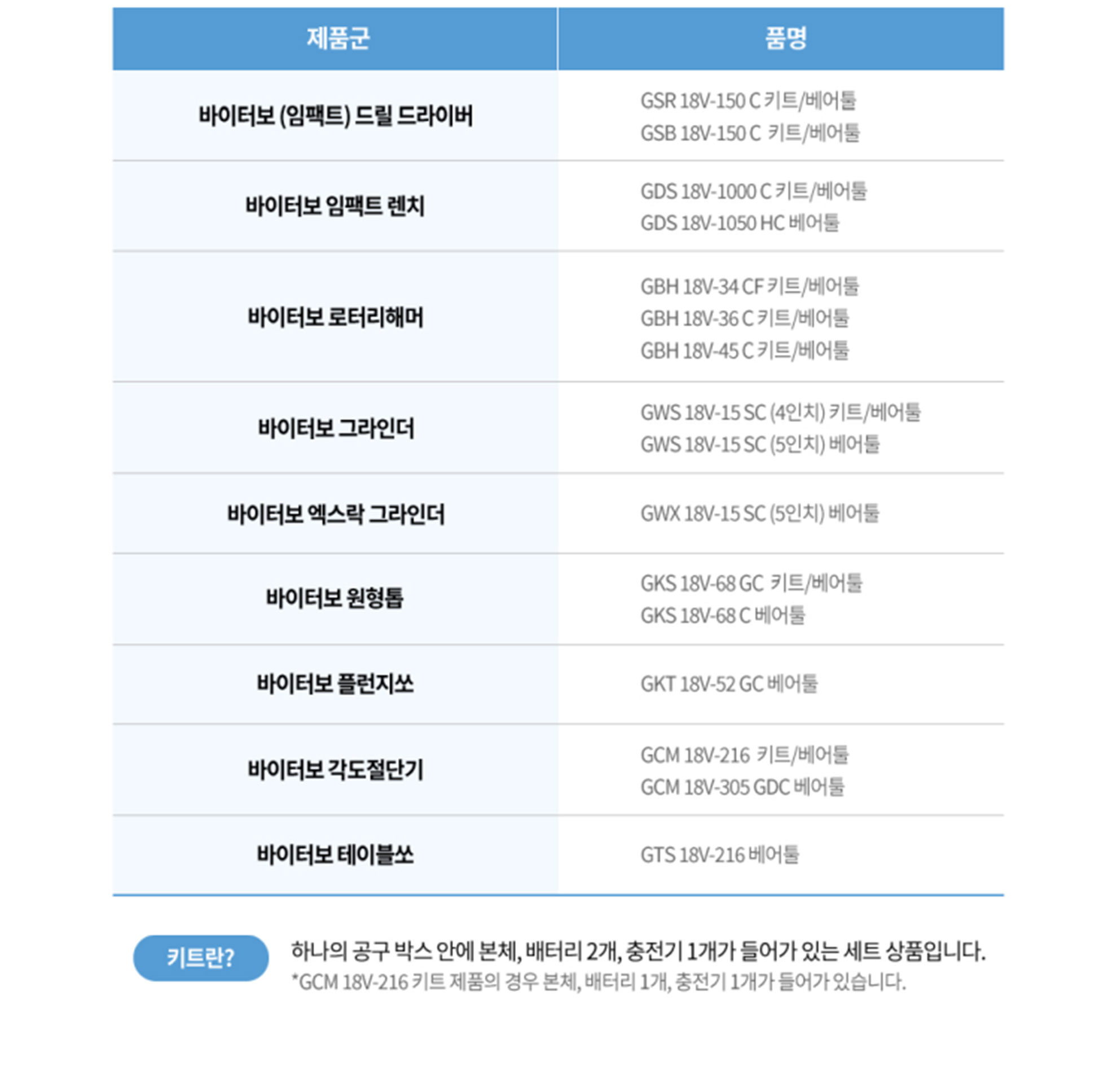 보쉬 프로페셔널 전동 공구 목록이 있는 표입니다.