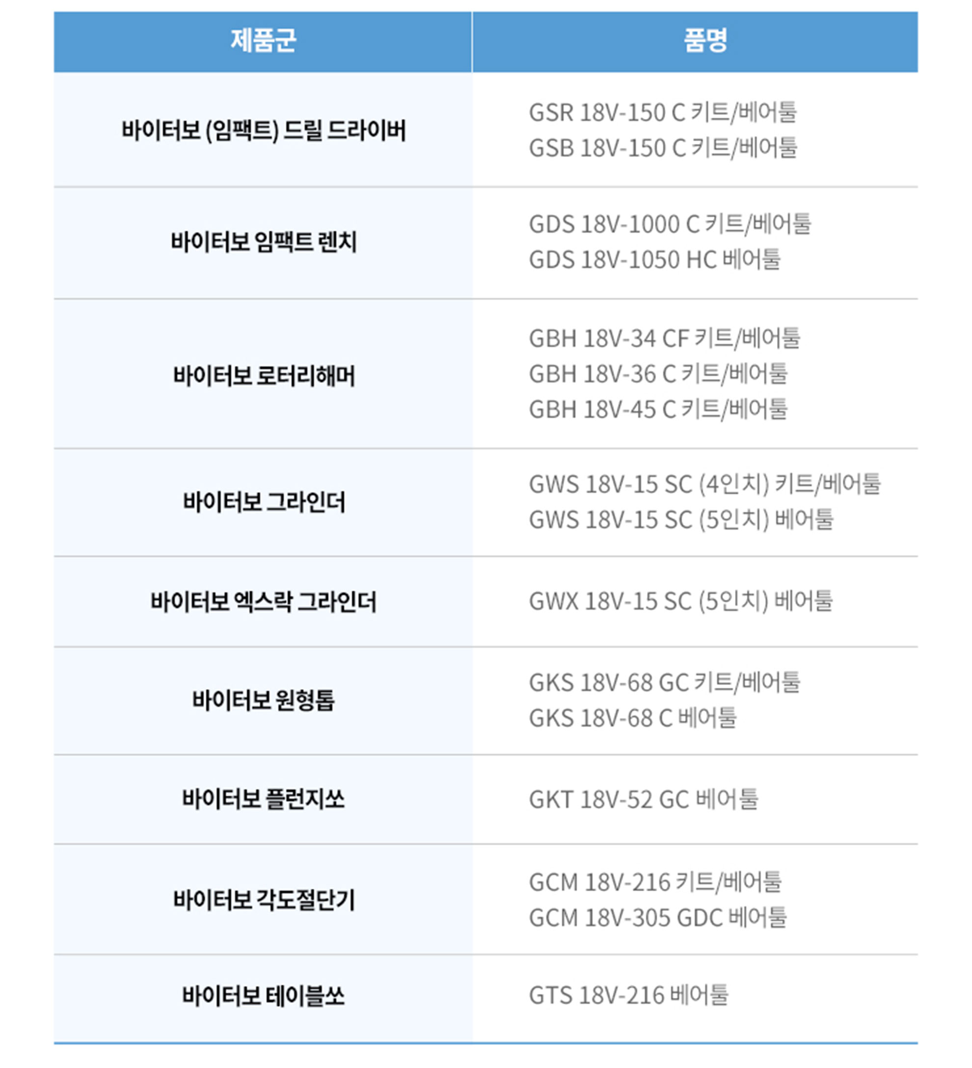 보쉬 프로페셔널 전동 공구 목록이 보이는 표입니다.