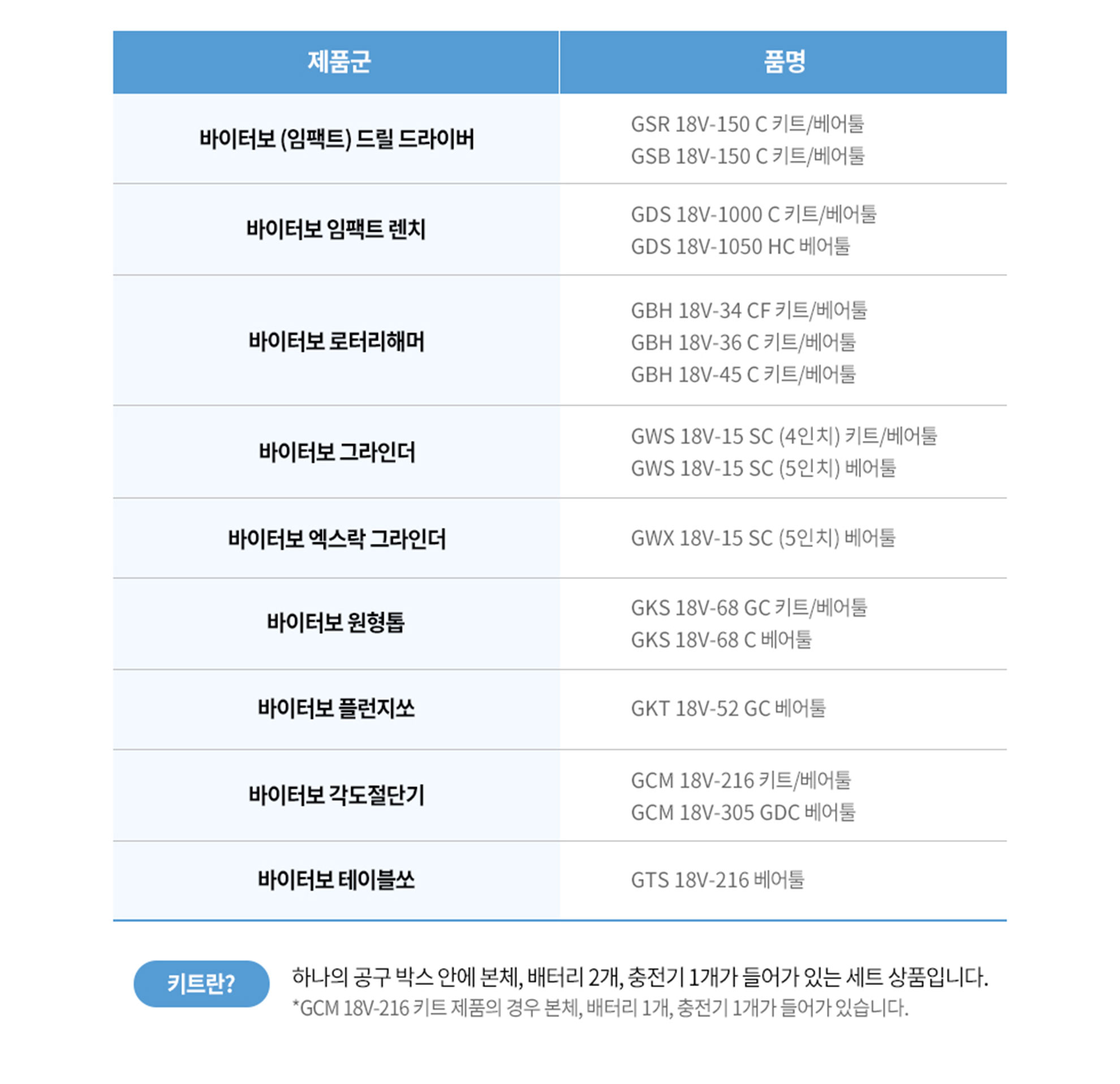 보쉬 프로페셔널 전동 공구 목록이 담긴 제품 표가 있습니다.