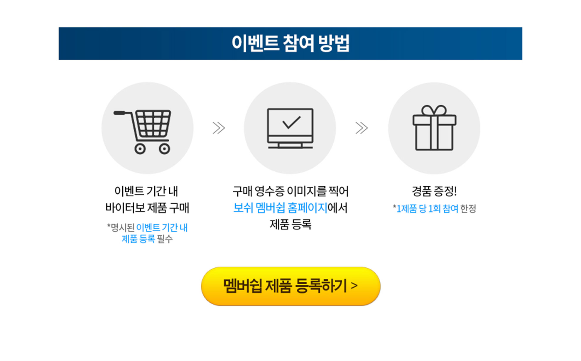 이벤트 참여 방법 안내 이미지, 쇼핑카트와 컴퓨터, 선물 아이콘 포함.