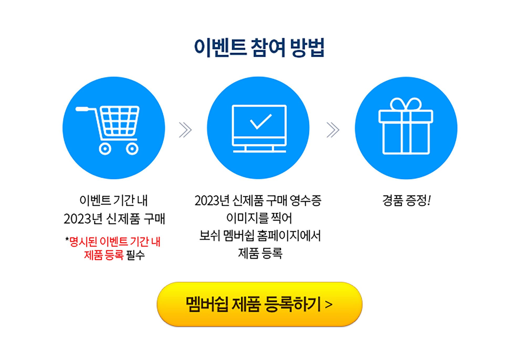 이벤트 참여 방법 안내 이미지, 쇼핑 카트, 컴퓨터, 선물 아이콘 포함.