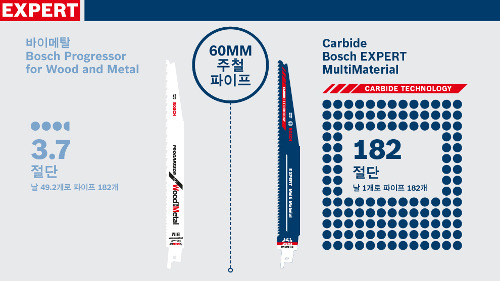 보쉬 프로그레서 목재 및 금속용 세로톱 날 이미지, 블루와 화이트 색상.