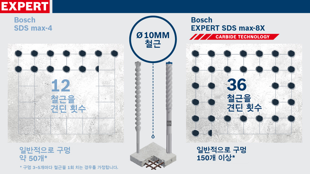 Bosch SDS max-4 및 SDS max-8X 드릴 비트, 기술 정보와 사용 예시 포함.